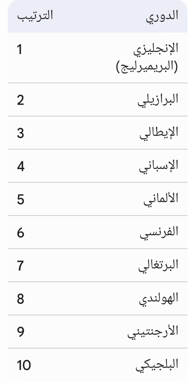 تصنيف أفضل 10 دوريات في العالم